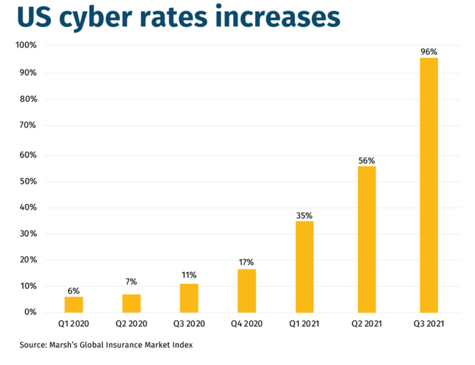 us cyber rates increase